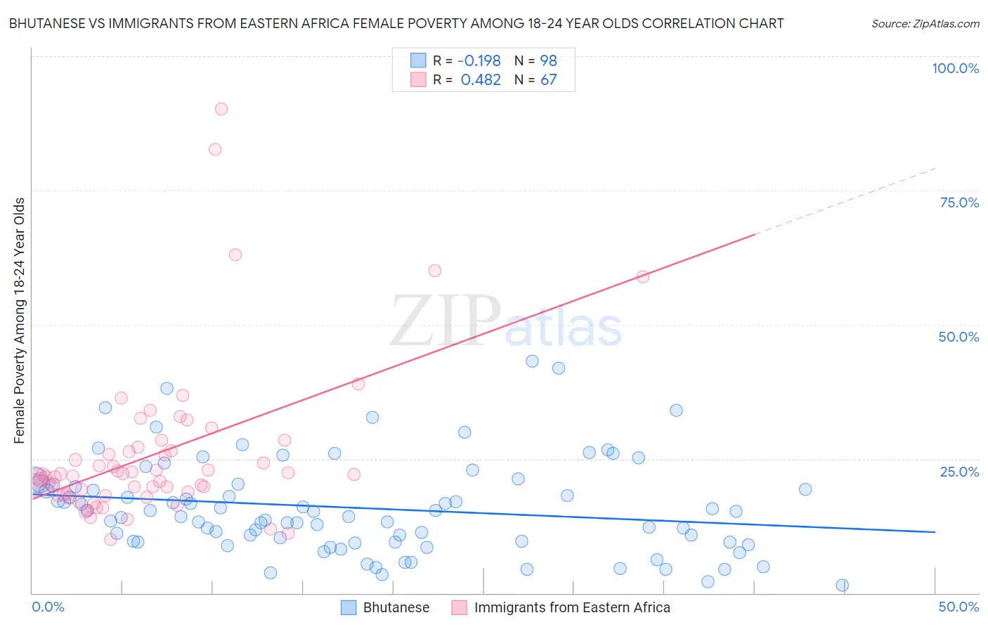 Bhutanese vs Immigrants from Eastern Africa Female Poverty Among 18-24 Year Olds