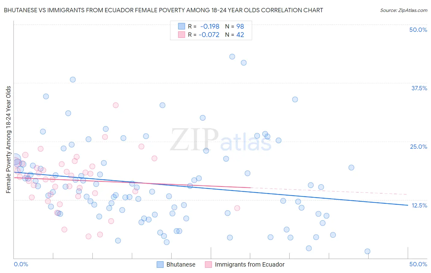 Bhutanese vs Immigrants from Ecuador Female Poverty Among 18-24 Year Olds