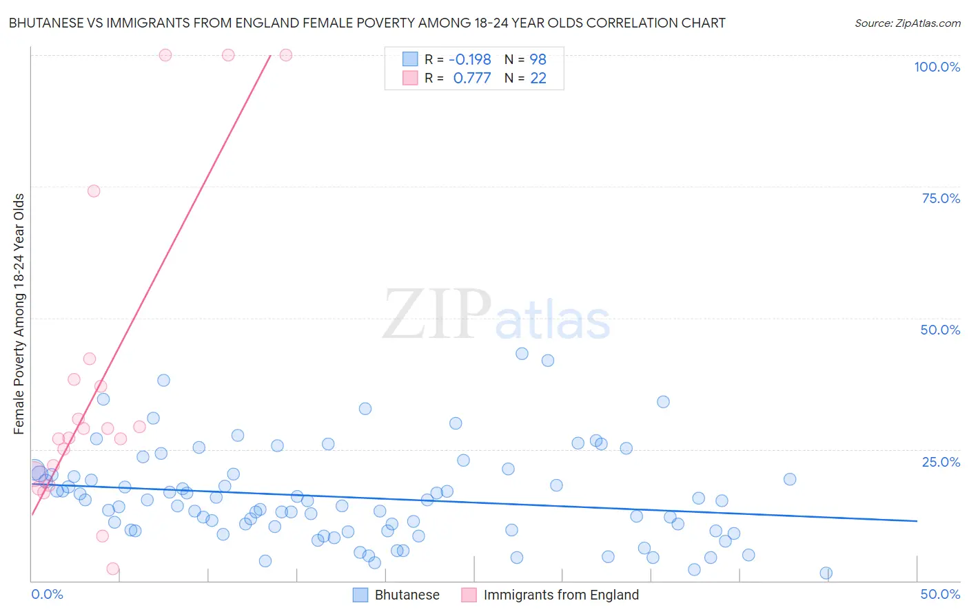 Bhutanese vs Immigrants from England Female Poverty Among 18-24 Year Olds