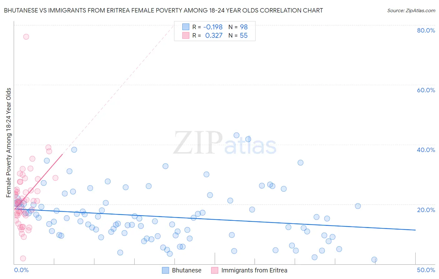 Bhutanese vs Immigrants from Eritrea Female Poverty Among 18-24 Year Olds