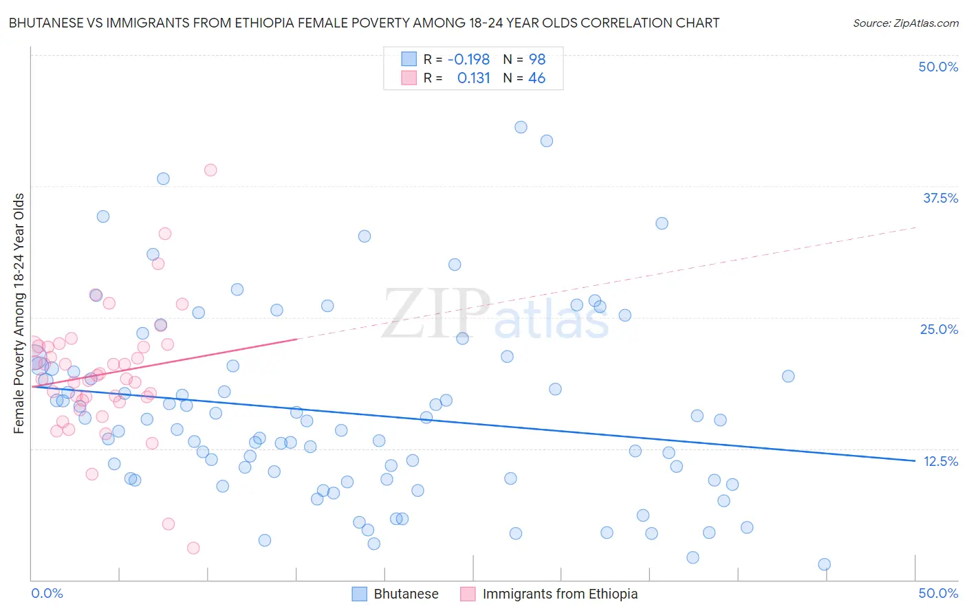Bhutanese vs Immigrants from Ethiopia Female Poverty Among 18-24 Year Olds