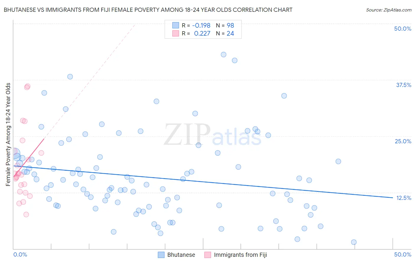 Bhutanese vs Immigrants from Fiji Female Poverty Among 18-24 Year Olds