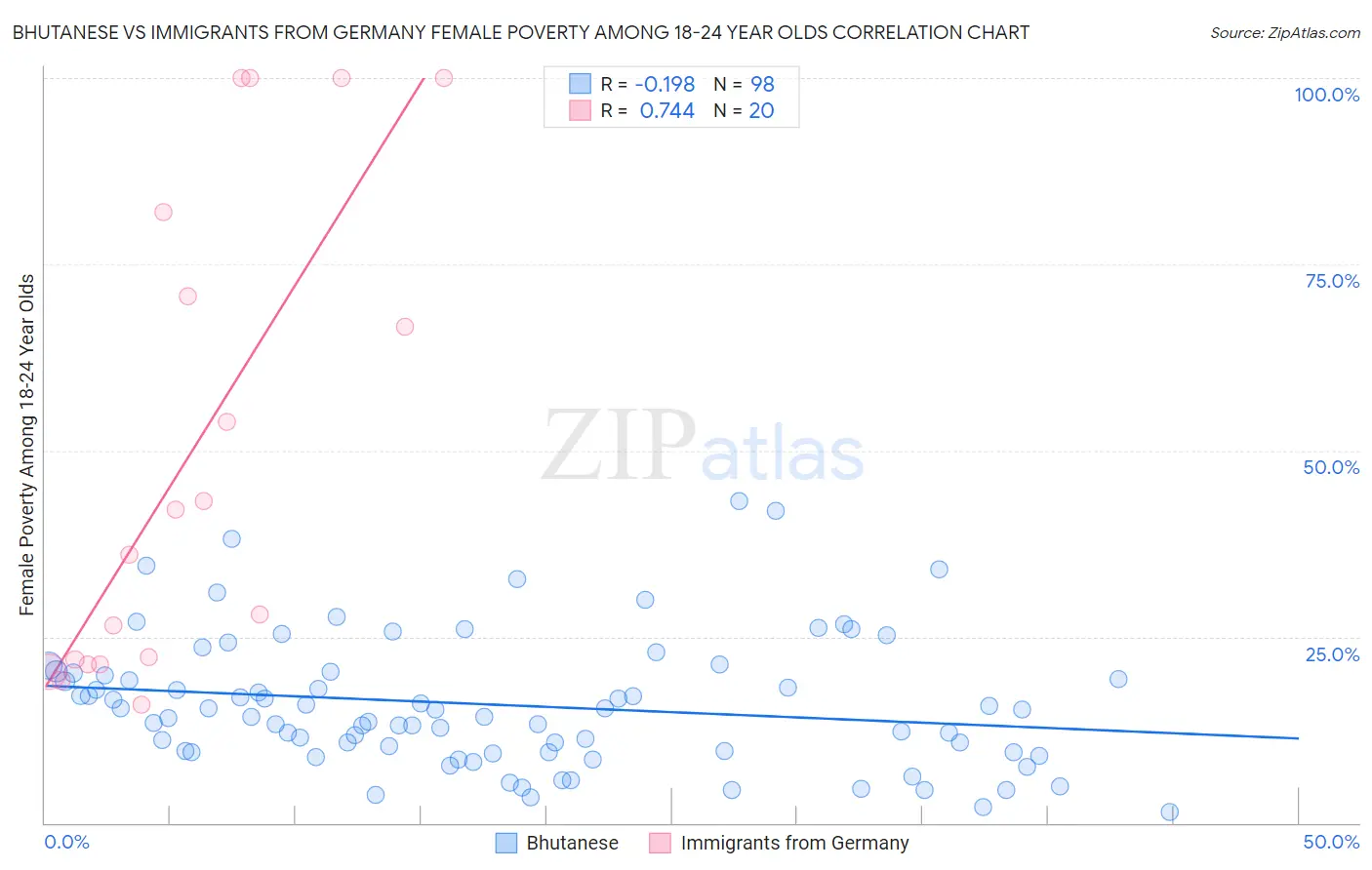 Bhutanese vs Immigrants from Germany Female Poverty Among 18-24 Year Olds