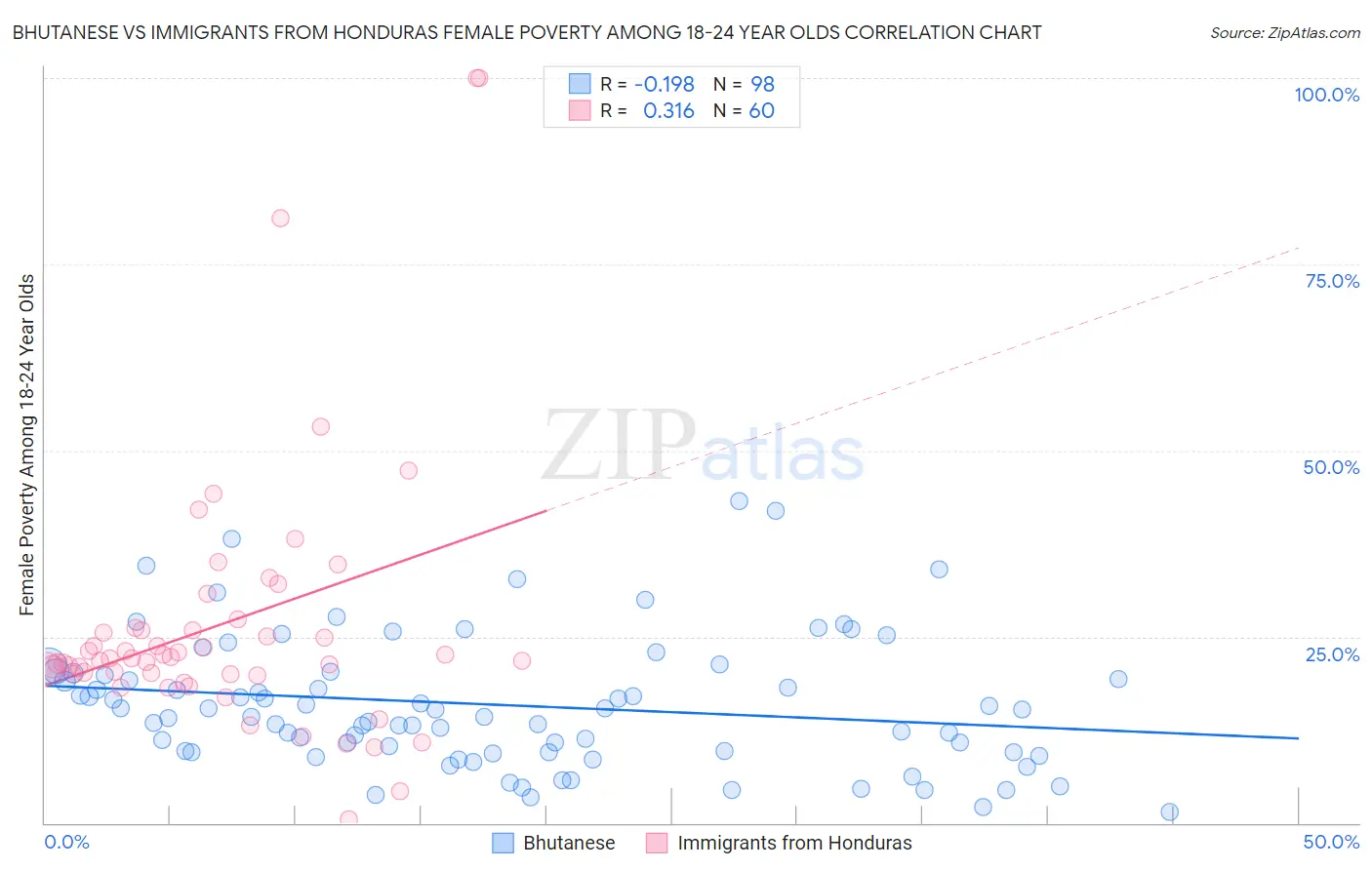 Bhutanese vs Immigrants from Honduras Female Poverty Among 18-24 Year Olds