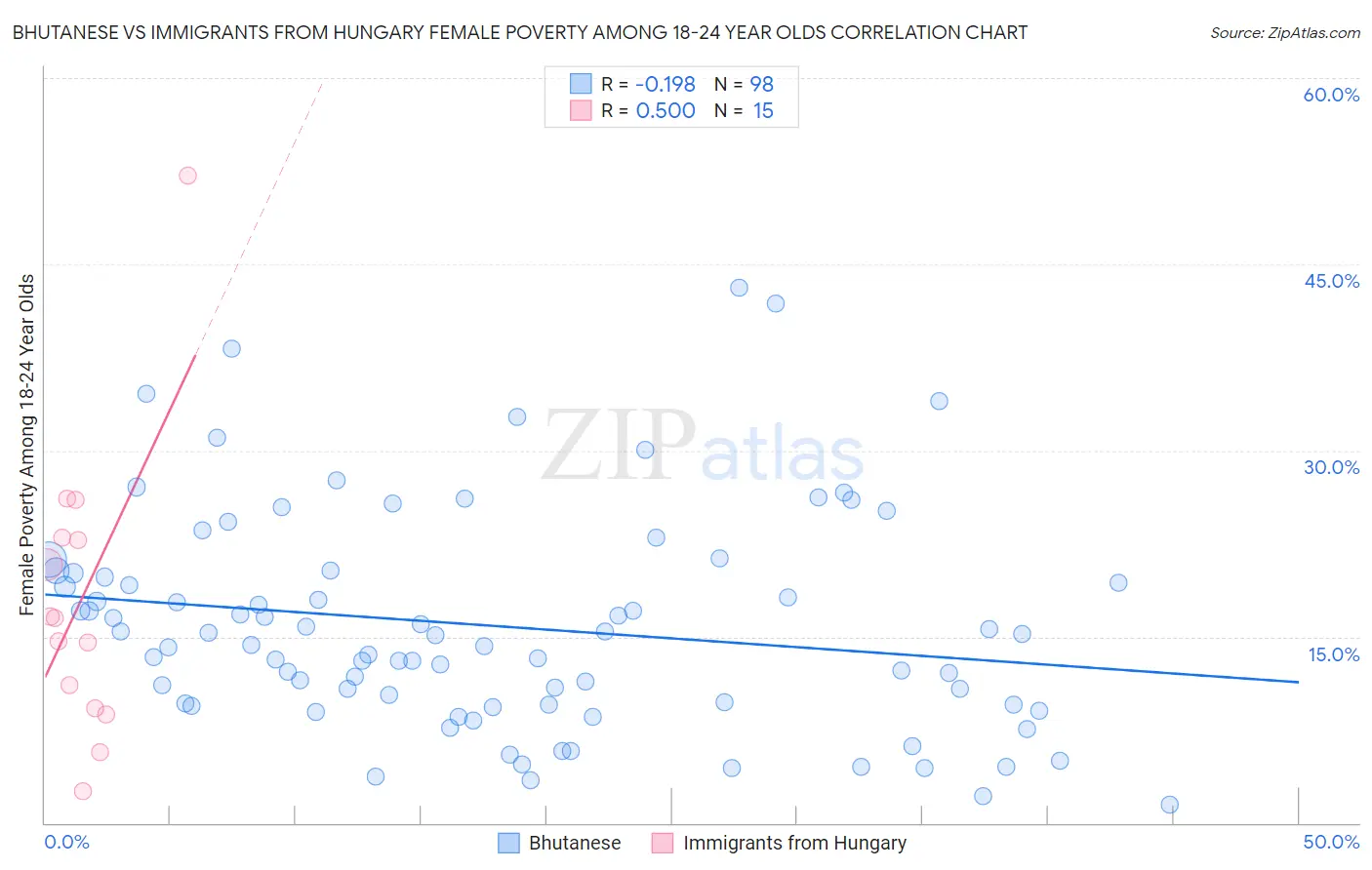 Bhutanese vs Immigrants from Hungary Female Poverty Among 18-24 Year Olds