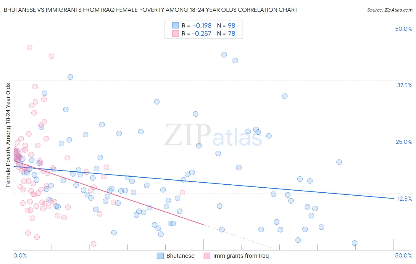 Bhutanese vs Immigrants from Iraq Female Poverty Among 18-24 Year Olds