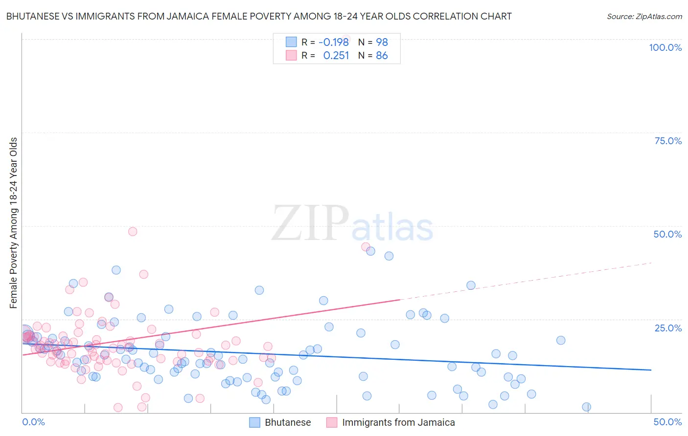 Bhutanese vs Immigrants from Jamaica Female Poverty Among 18-24 Year Olds