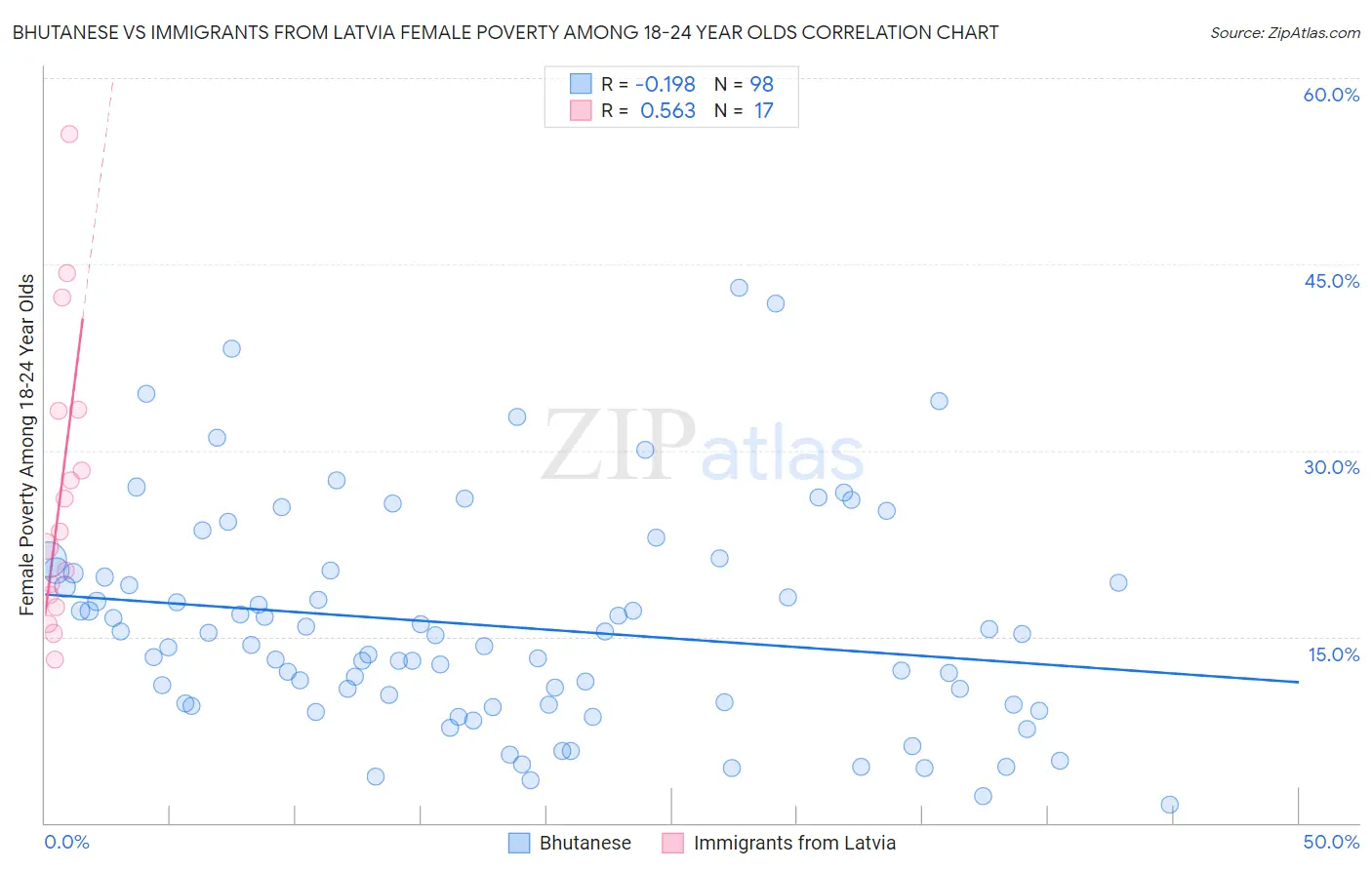 Bhutanese vs Immigrants from Latvia Female Poverty Among 18-24 Year Olds
