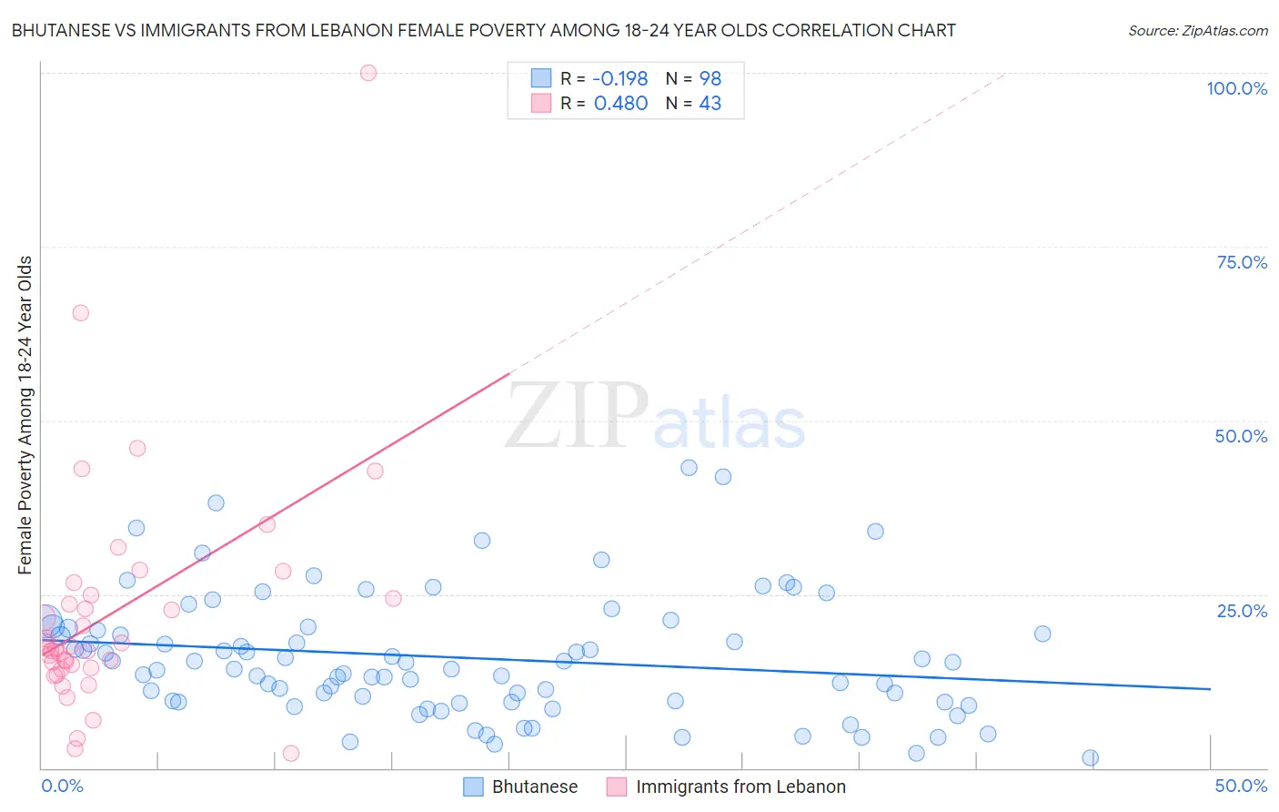 Bhutanese vs Immigrants from Lebanon Female Poverty Among 18-24 Year Olds