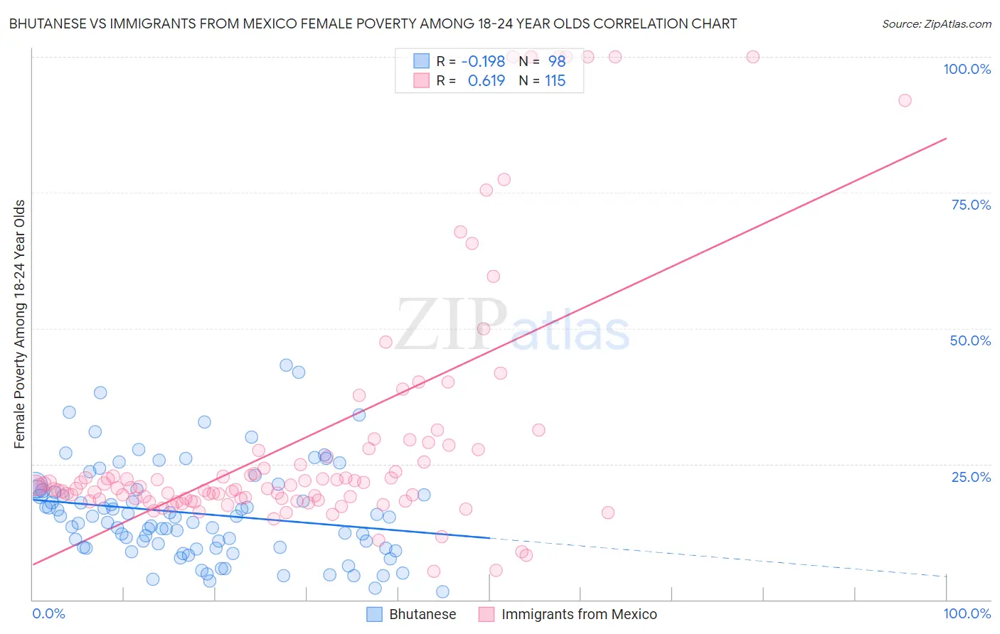 Bhutanese vs Immigrants from Mexico Female Poverty Among 18-24 Year Olds