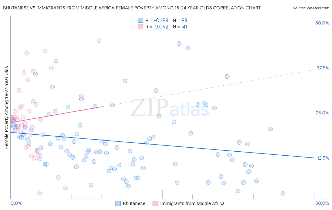 Bhutanese vs Immigrants from Middle Africa Female Poverty Among 18-24 Year Olds