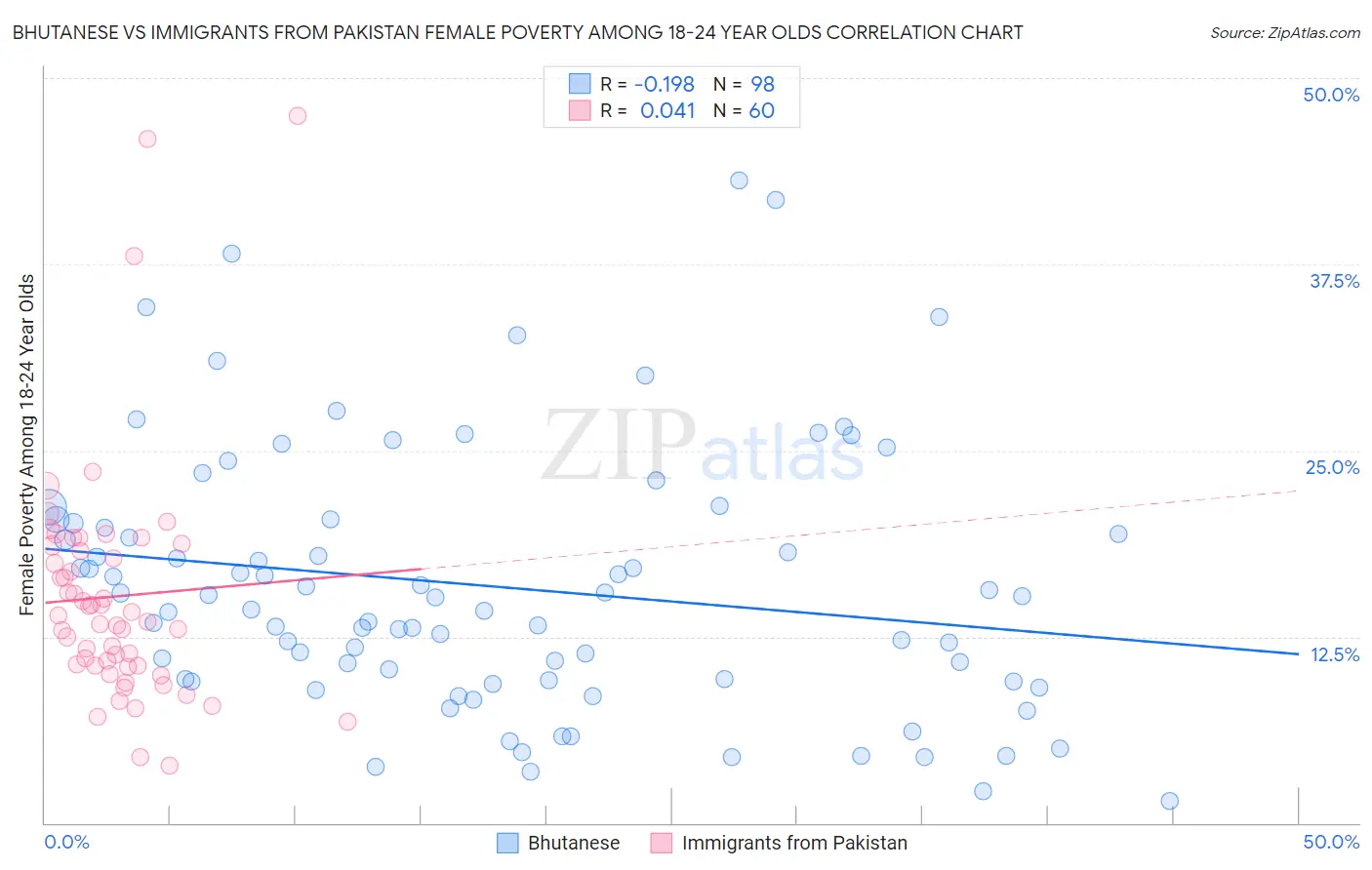 Bhutanese vs Immigrants from Pakistan Female Poverty Among 18-24 Year Olds