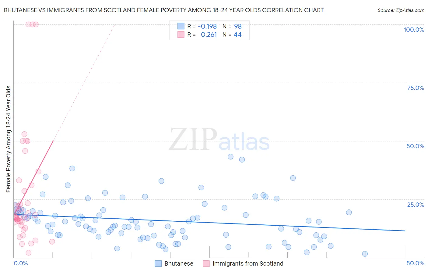 Bhutanese vs Immigrants from Scotland Female Poverty Among 18-24 Year Olds