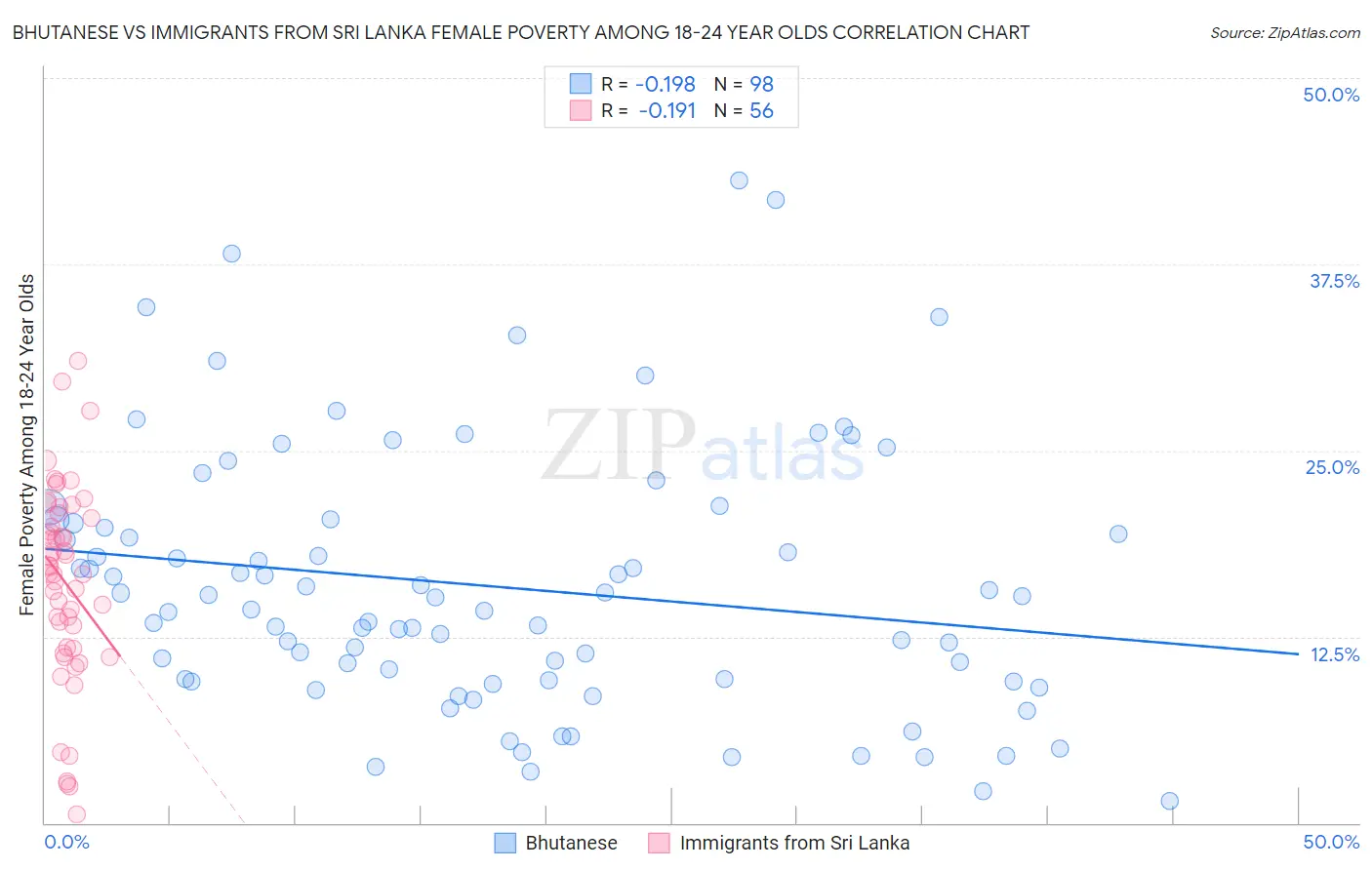 Bhutanese vs Immigrants from Sri Lanka Female Poverty Among 18-24 Year Olds