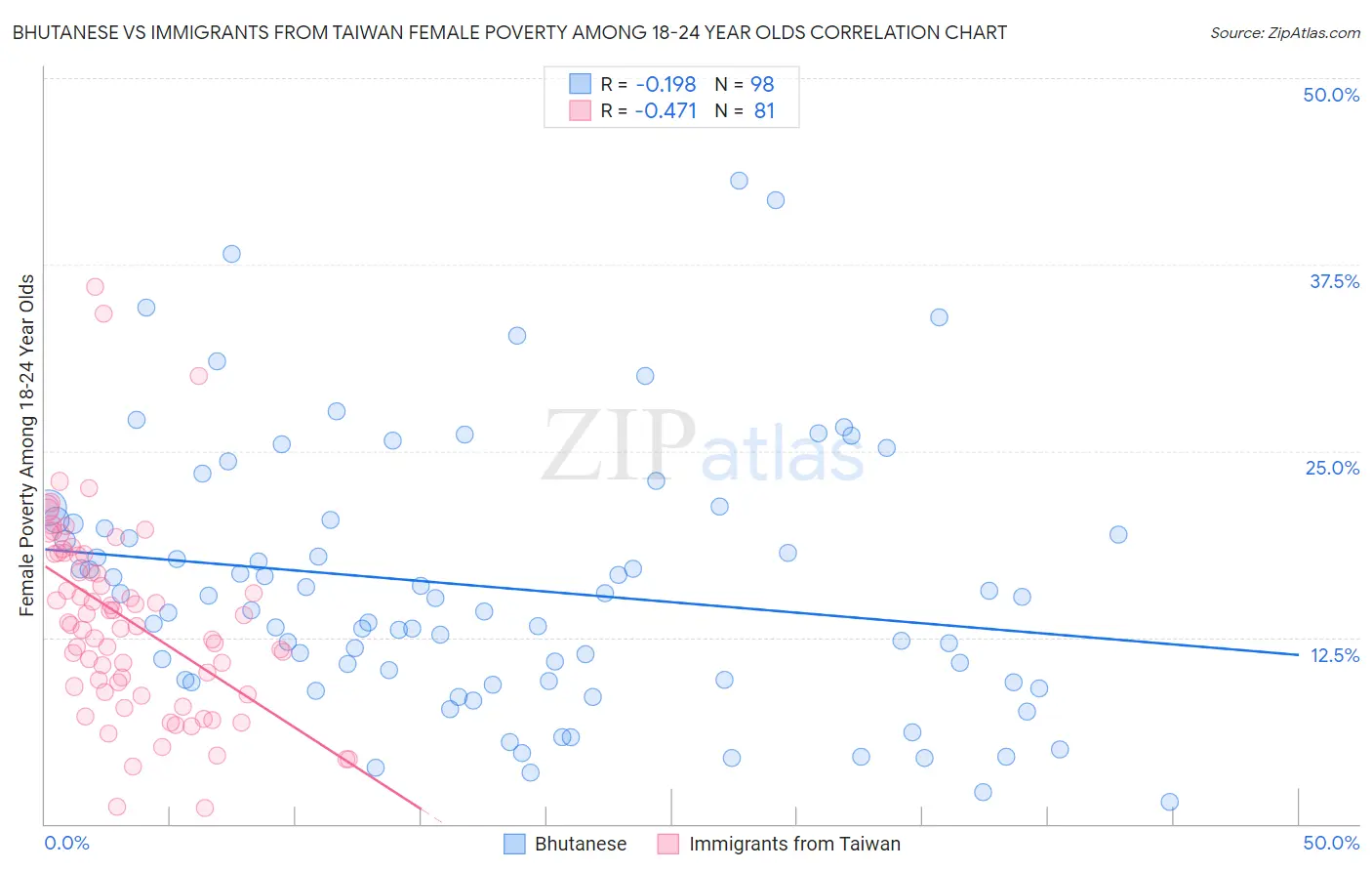 Bhutanese vs Immigrants from Taiwan Female Poverty Among 18-24 Year Olds
