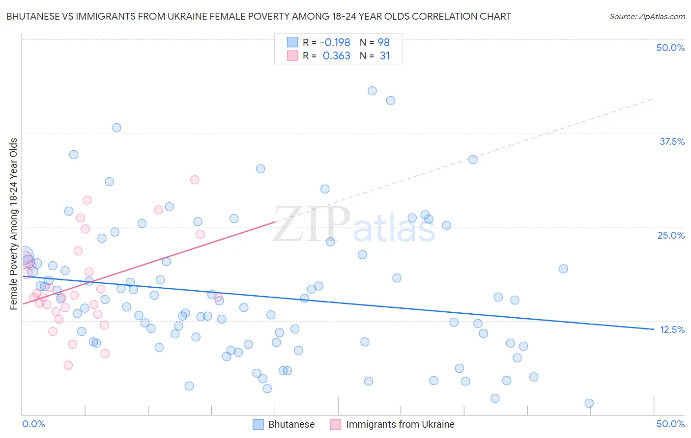 Bhutanese vs Immigrants from Ukraine Female Poverty Among 18-24 Year Olds