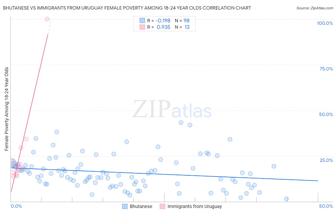 Bhutanese vs Immigrants from Uruguay Female Poverty Among 18-24 Year Olds