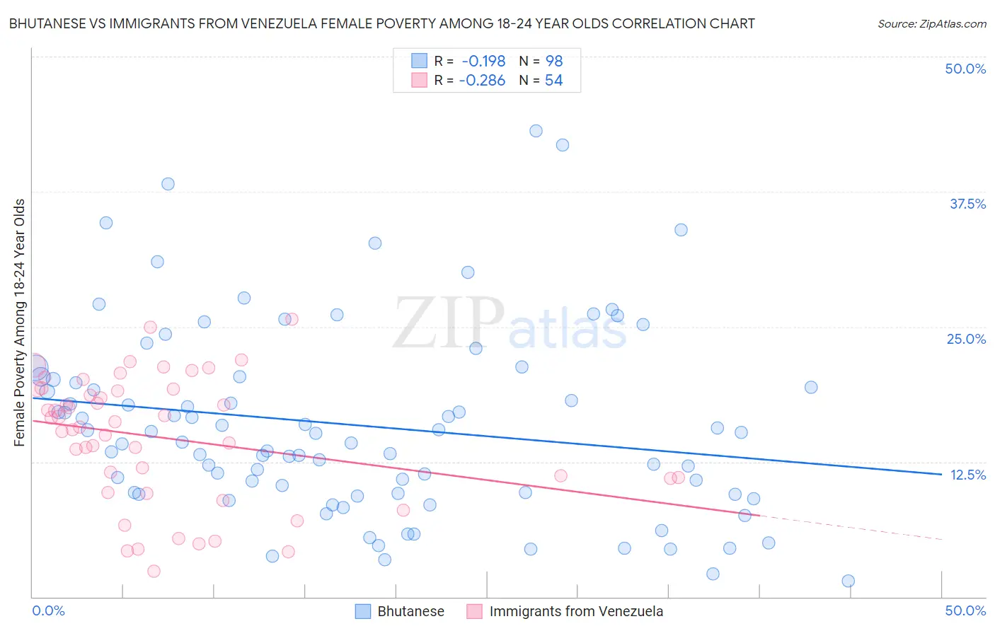 Bhutanese vs Immigrants from Venezuela Female Poverty Among 18-24 Year Olds