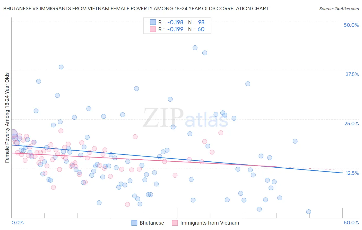 Bhutanese vs Immigrants from Vietnam Female Poverty Among 18-24 Year Olds
