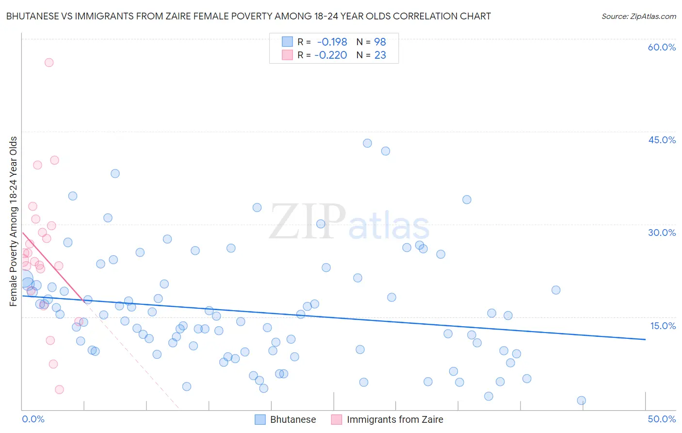 Bhutanese vs Immigrants from Zaire Female Poverty Among 18-24 Year Olds