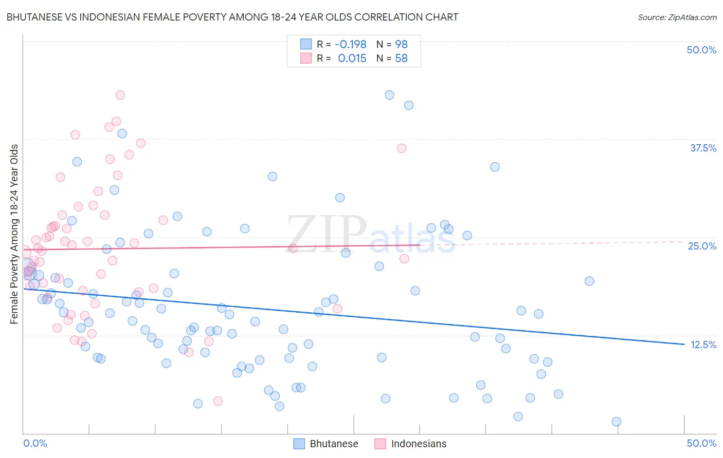 Bhutanese vs Indonesian Female Poverty Among 18-24 Year Olds