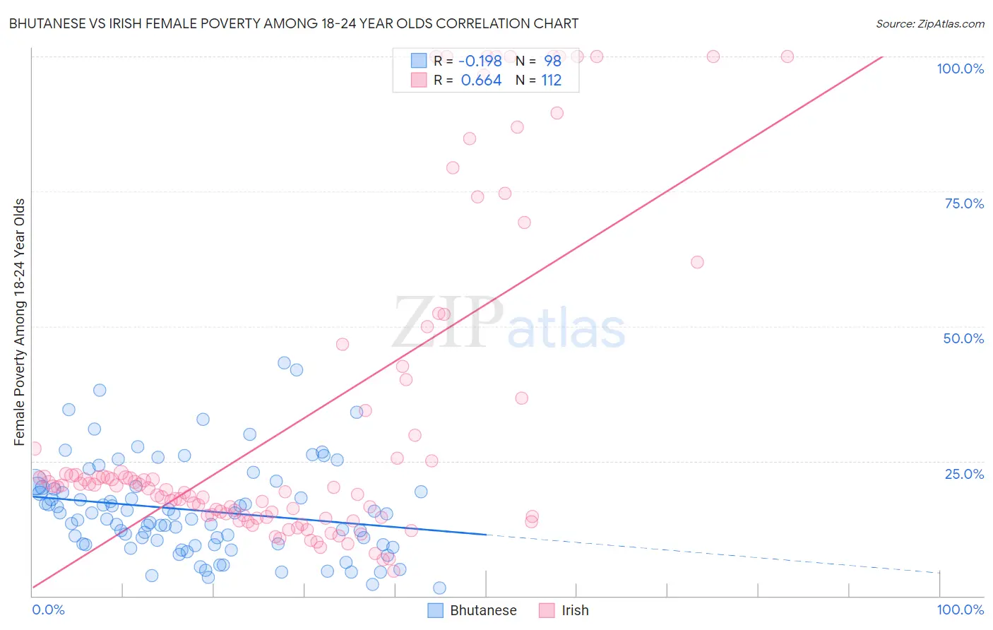 Bhutanese vs Irish Female Poverty Among 18-24 Year Olds