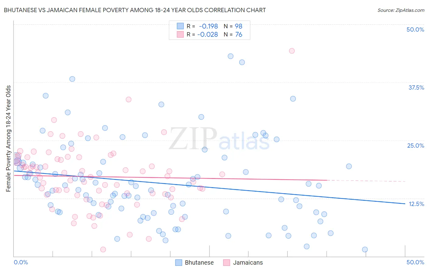 Bhutanese vs Jamaican Female Poverty Among 18-24 Year Olds