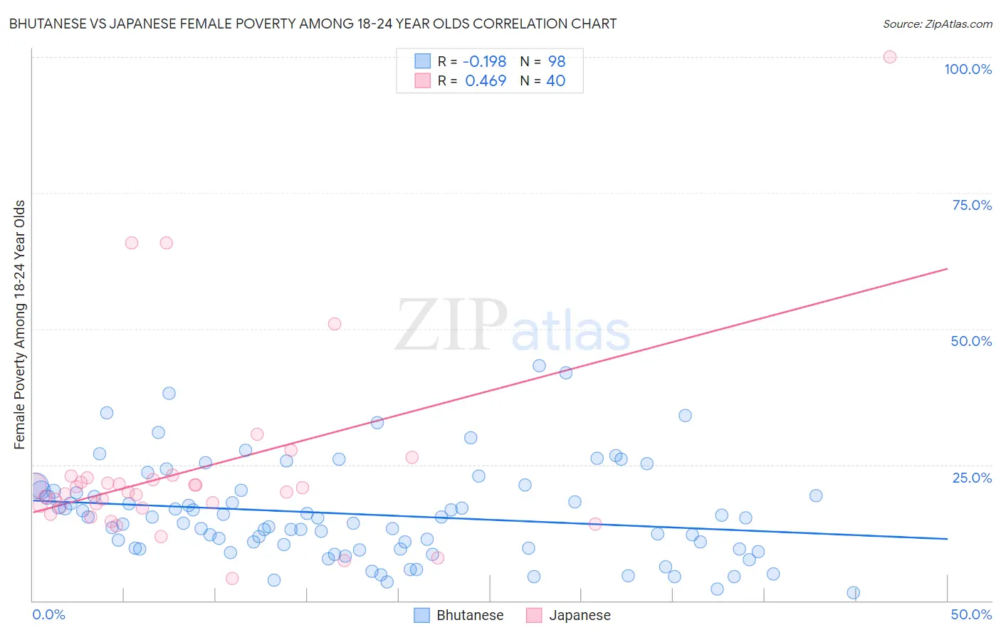 Bhutanese vs Japanese Female Poverty Among 18-24 Year Olds
