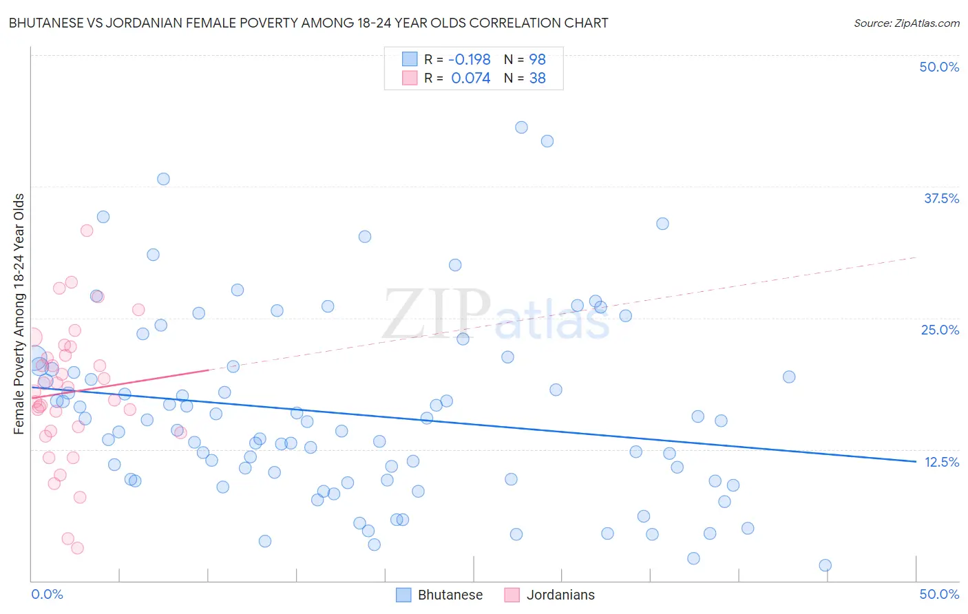 Bhutanese vs Jordanian Female Poverty Among 18-24 Year Olds