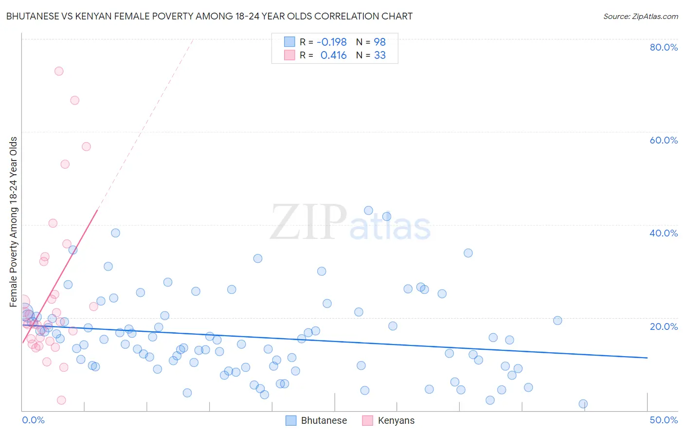 Bhutanese vs Kenyan Female Poverty Among 18-24 Year Olds