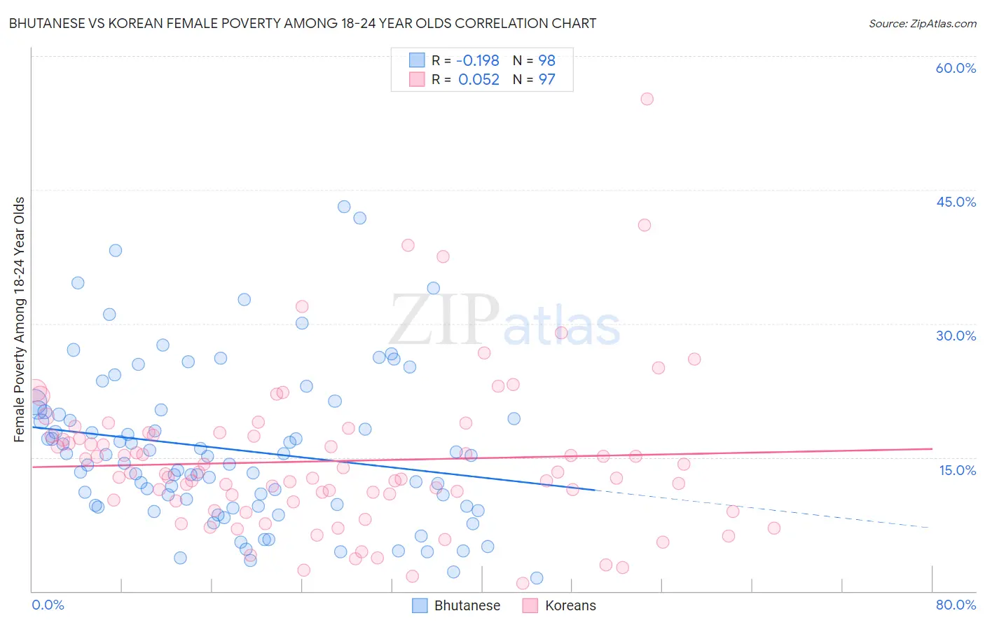 Bhutanese vs Korean Female Poverty Among 18-24 Year Olds