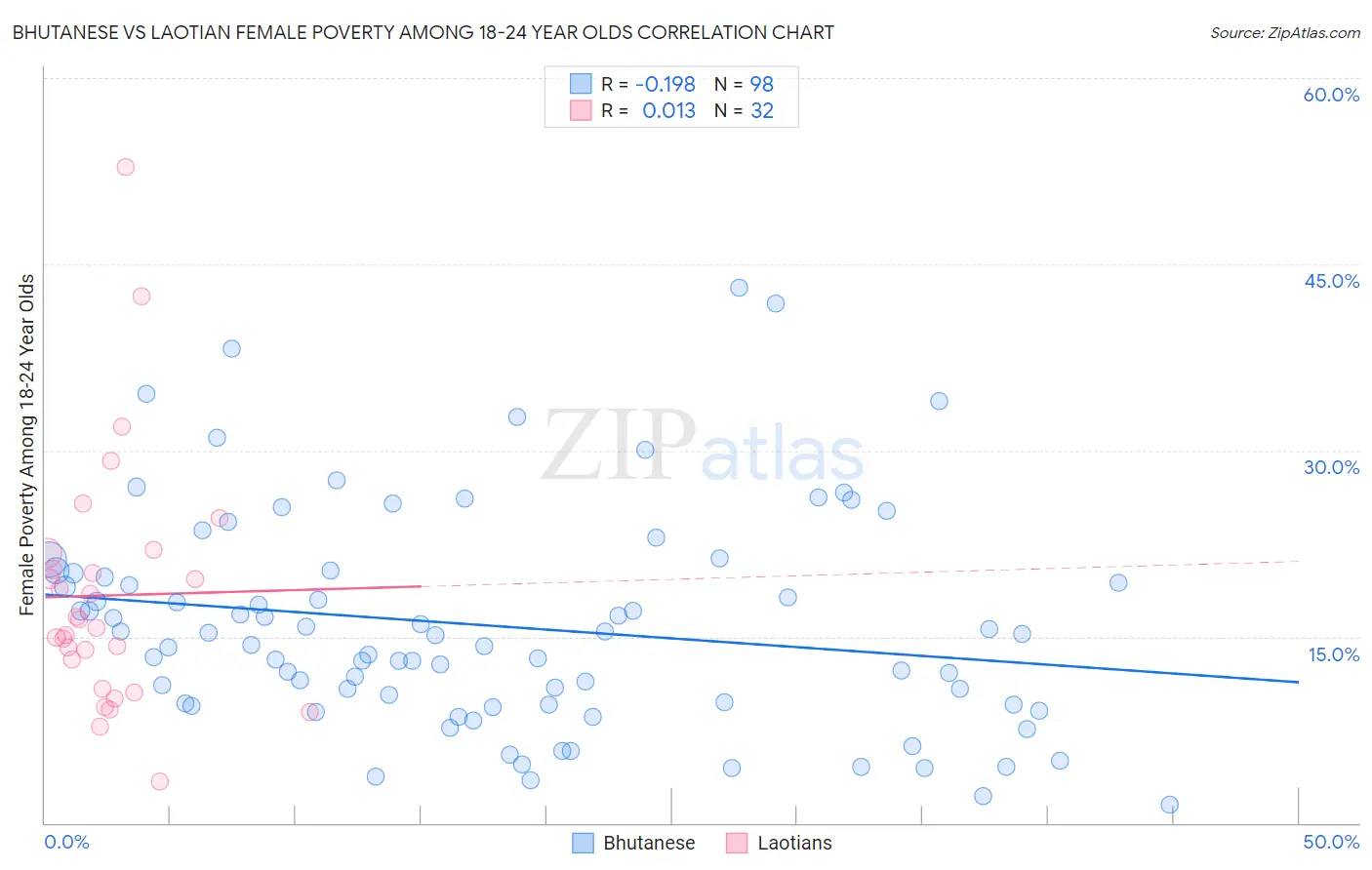Bhutanese vs Laotian Female Poverty Among 18-24 Year Olds