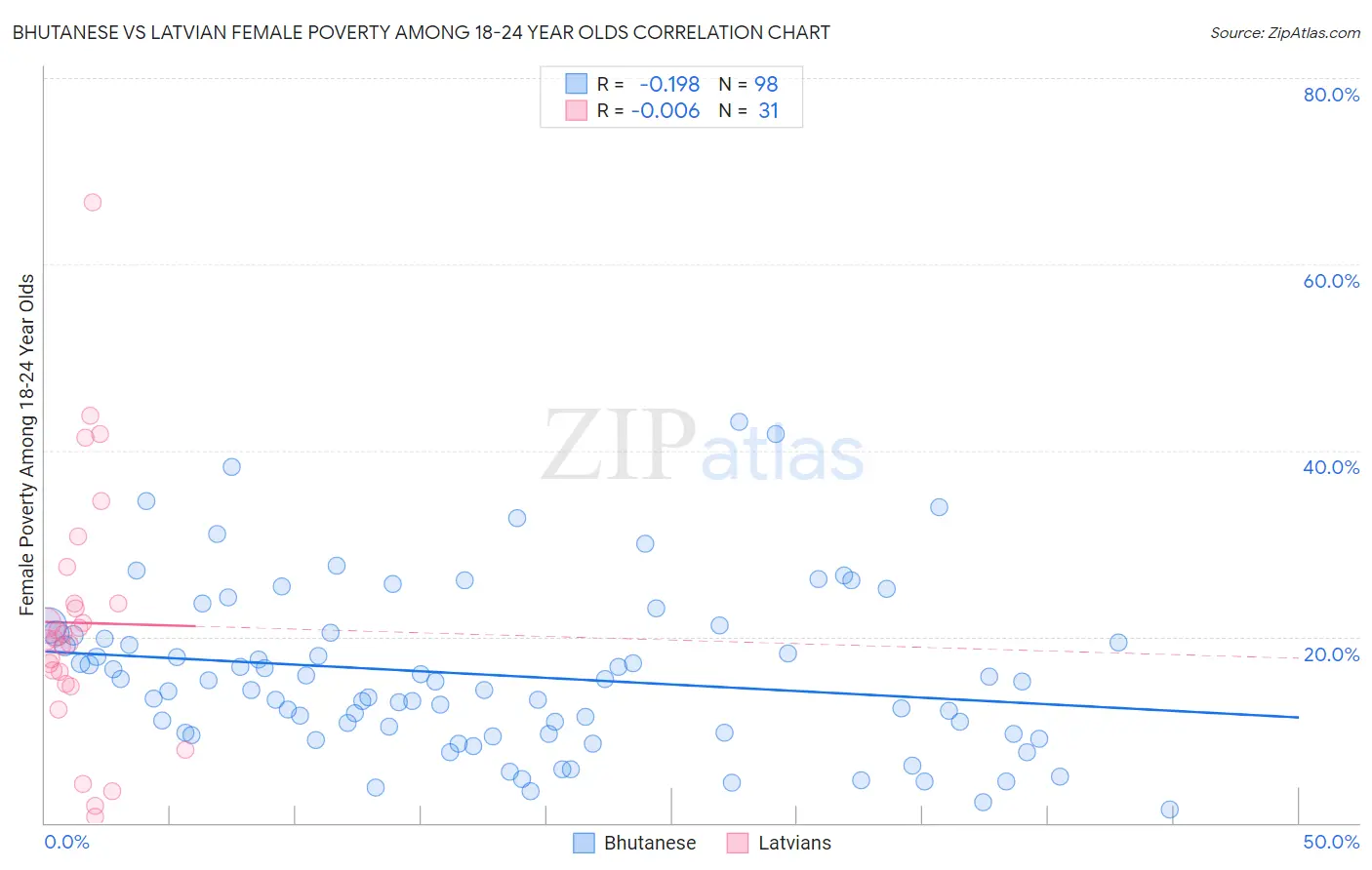 Bhutanese vs Latvian Female Poverty Among 18-24 Year Olds