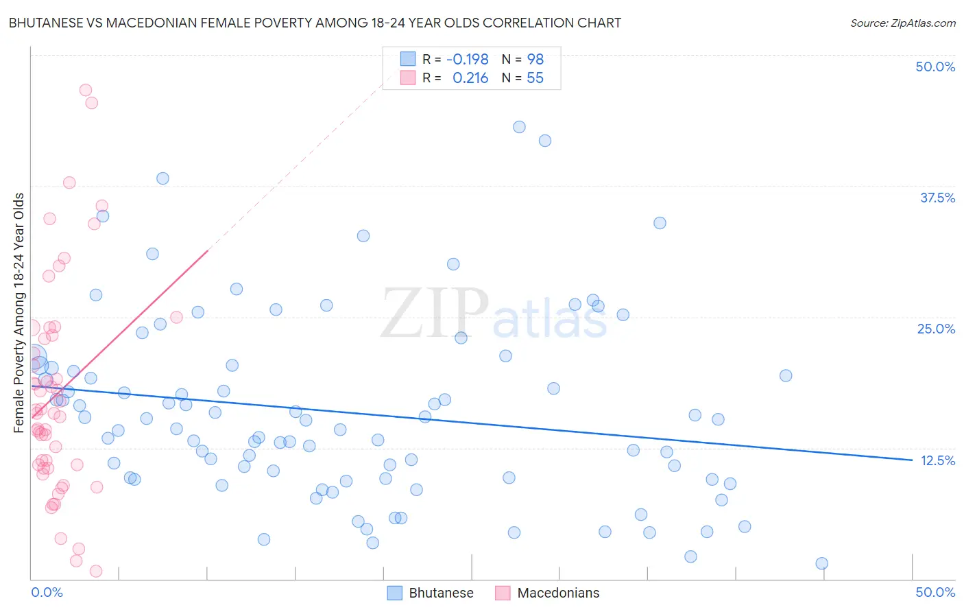 Bhutanese vs Macedonian Female Poverty Among 18-24 Year Olds