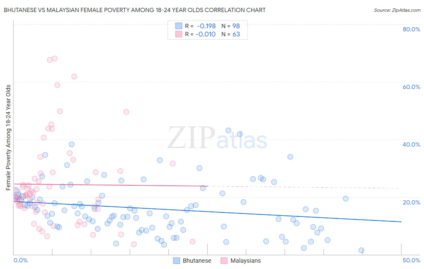 Bhutanese vs Malaysian Female Poverty Among 18-24 Year Olds