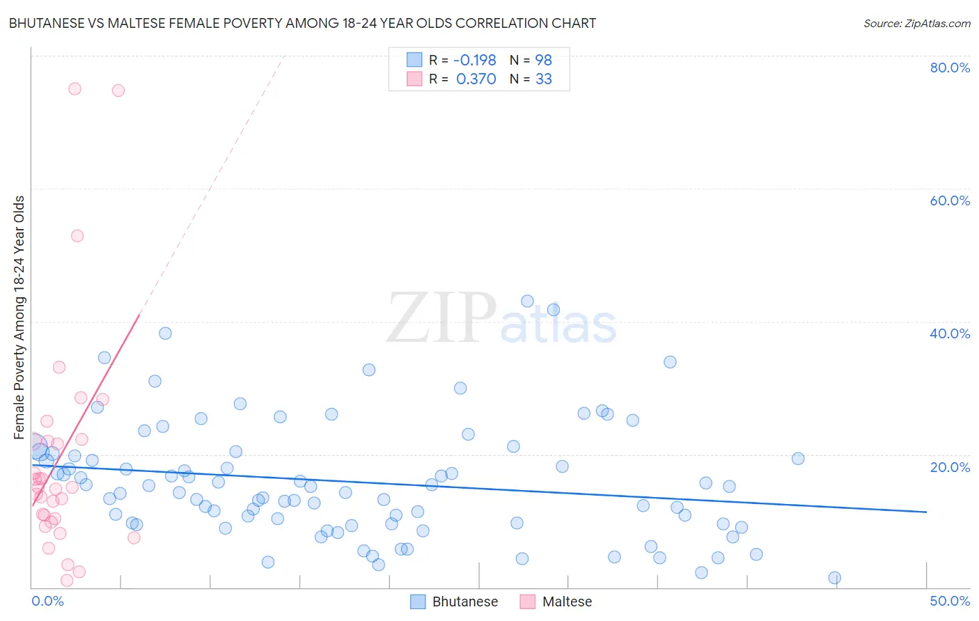 Bhutanese vs Maltese Female Poverty Among 18-24 Year Olds