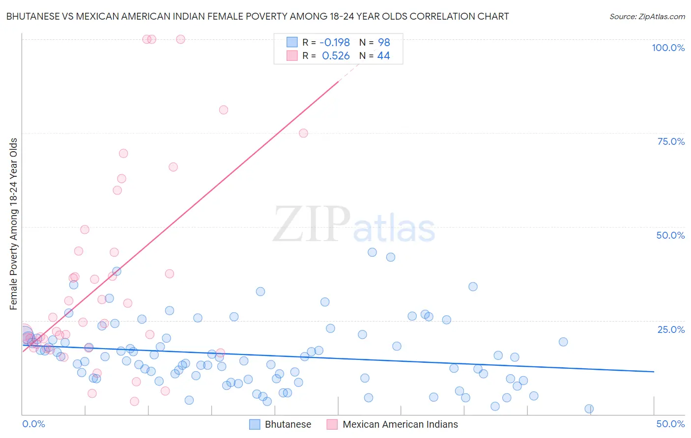 Bhutanese vs Mexican American Indian Female Poverty Among 18-24 Year Olds