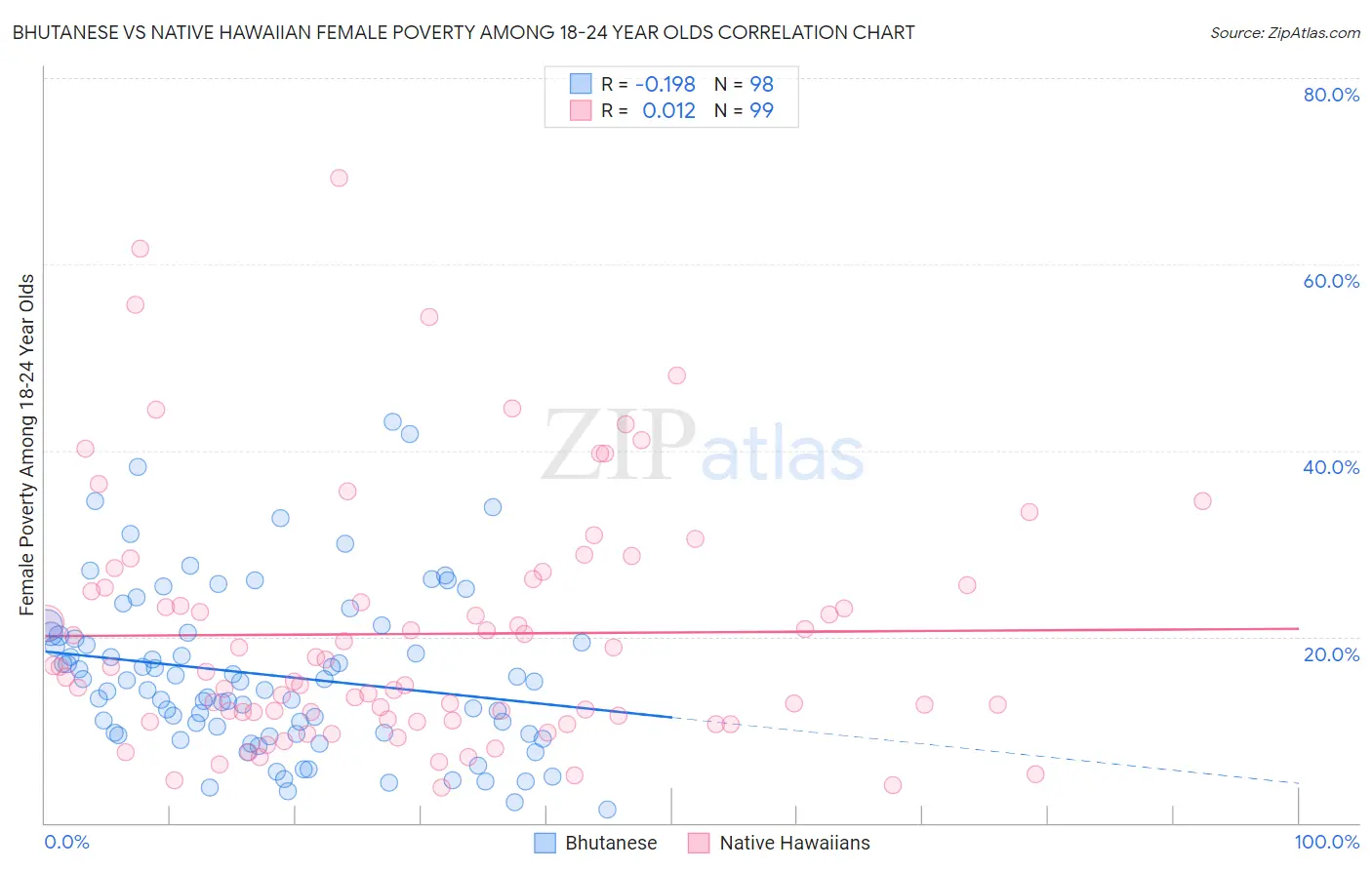 Bhutanese vs Native Hawaiian Female Poverty Among 18-24 Year Olds