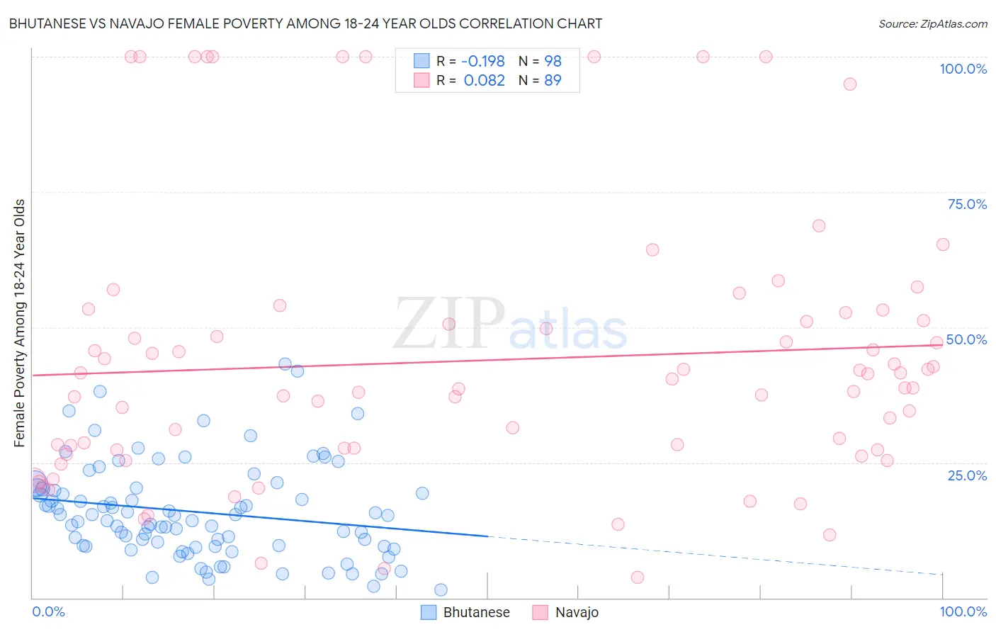 Bhutanese vs Navajo Female Poverty Among 18-24 Year Olds