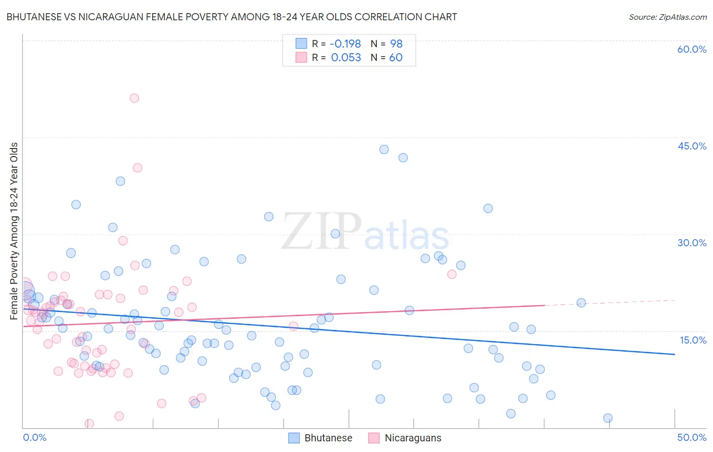 Bhutanese vs Nicaraguan Female Poverty Among 18-24 Year Olds