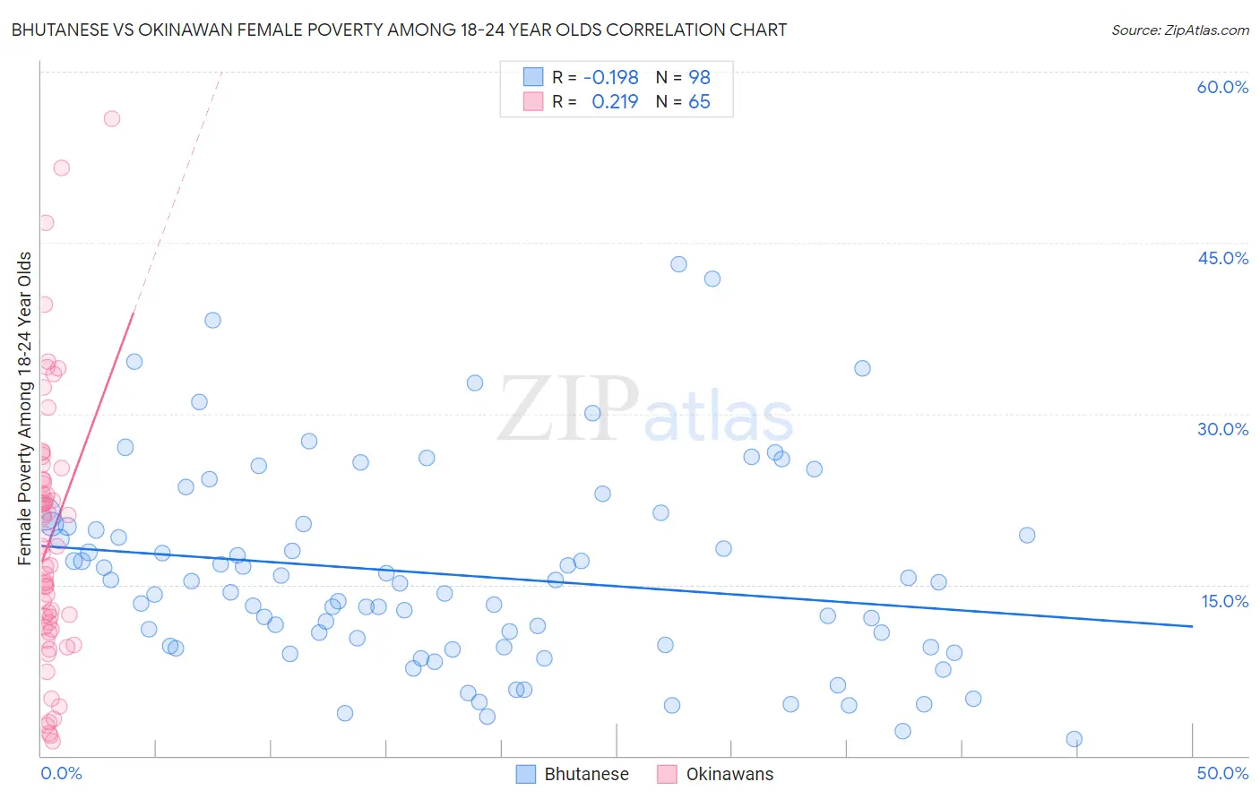 Bhutanese vs Okinawan Female Poverty Among 18-24 Year Olds