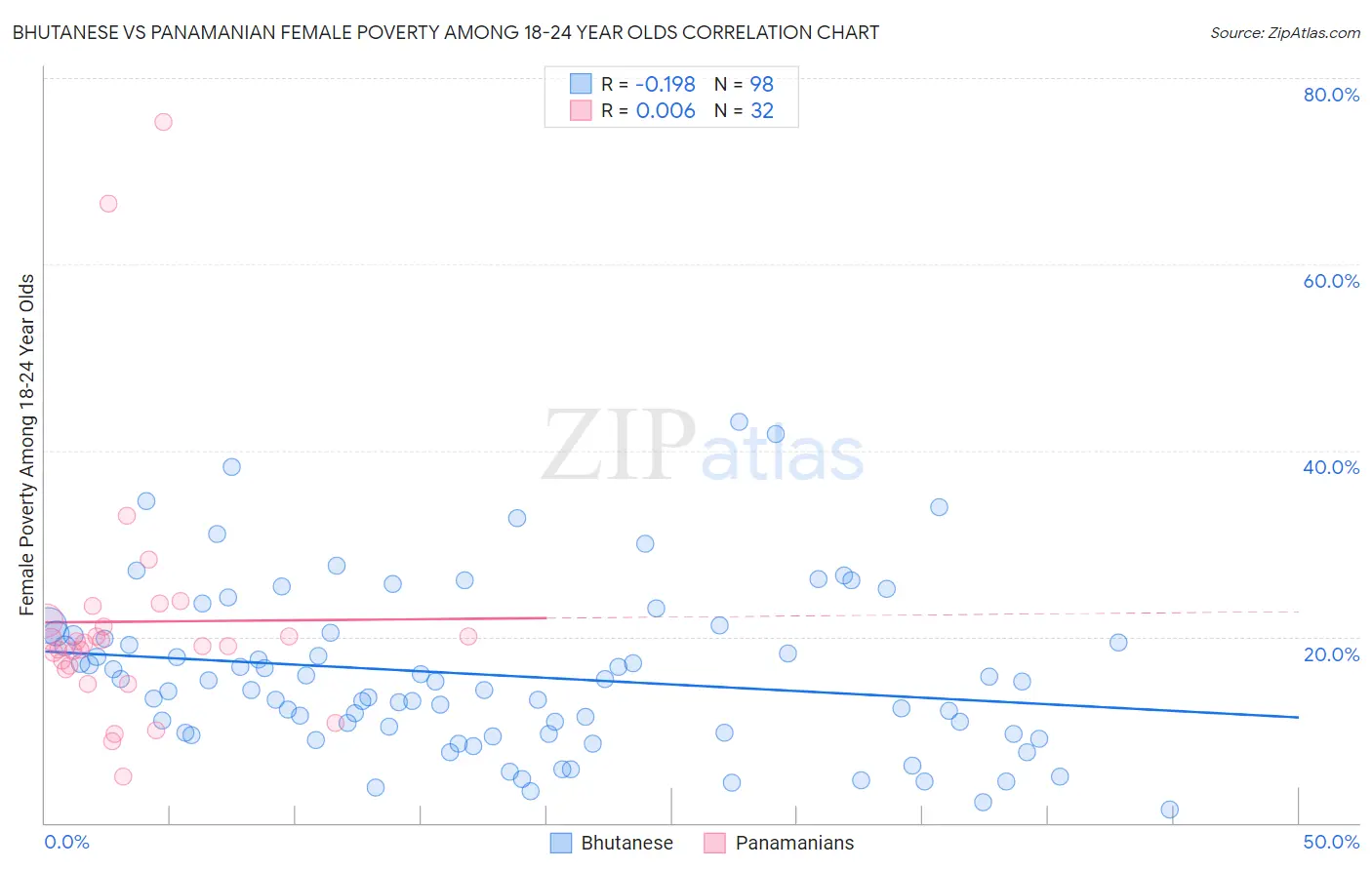 Bhutanese vs Panamanian Female Poverty Among 18-24 Year Olds