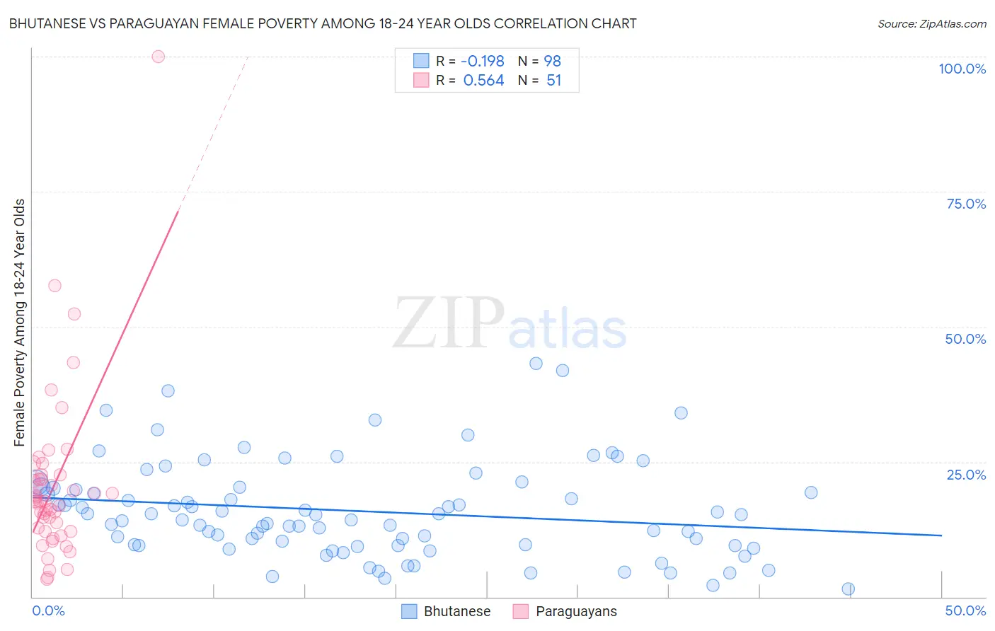 Bhutanese vs Paraguayan Female Poverty Among 18-24 Year Olds