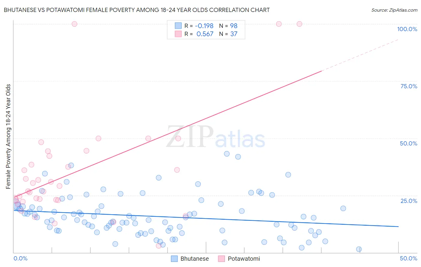 Bhutanese vs Potawatomi Female Poverty Among 18-24 Year Olds