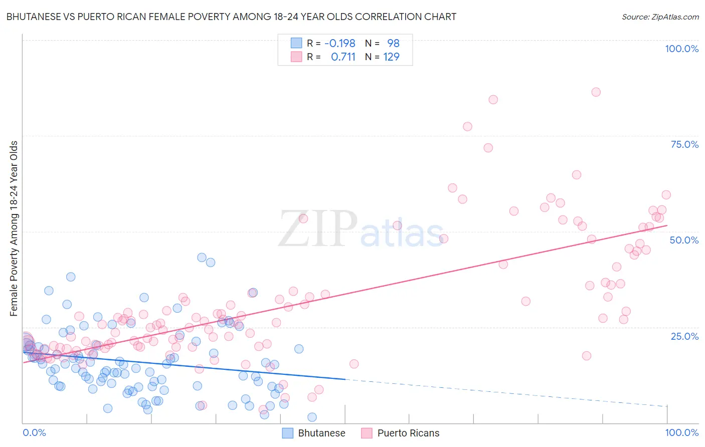 Bhutanese vs Puerto Rican Female Poverty Among 18-24 Year Olds