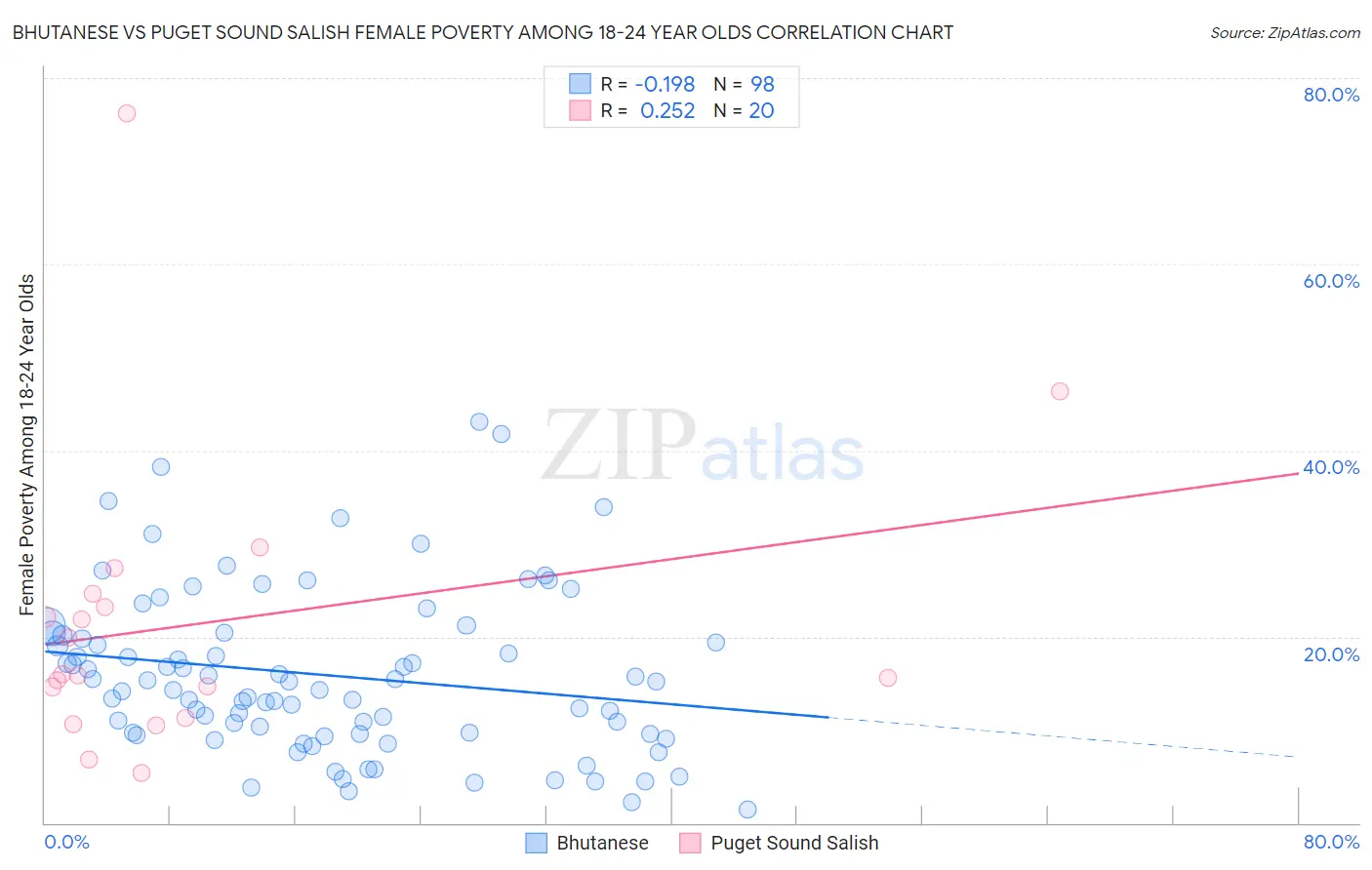 Bhutanese vs Puget Sound Salish Female Poverty Among 18-24 Year Olds