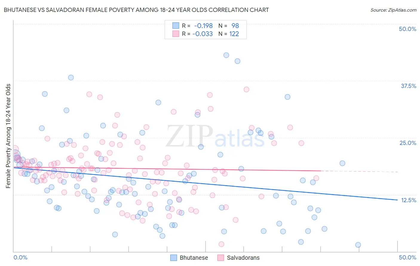 Bhutanese vs Salvadoran Female Poverty Among 18-24 Year Olds