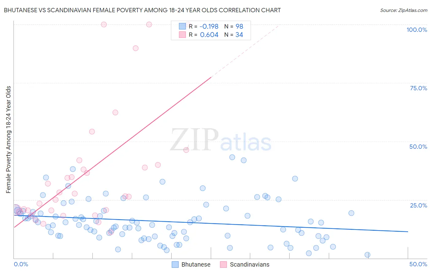 Bhutanese vs Scandinavian Female Poverty Among 18-24 Year Olds