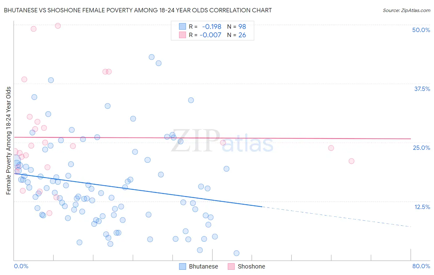Bhutanese vs Shoshone Female Poverty Among 18-24 Year Olds