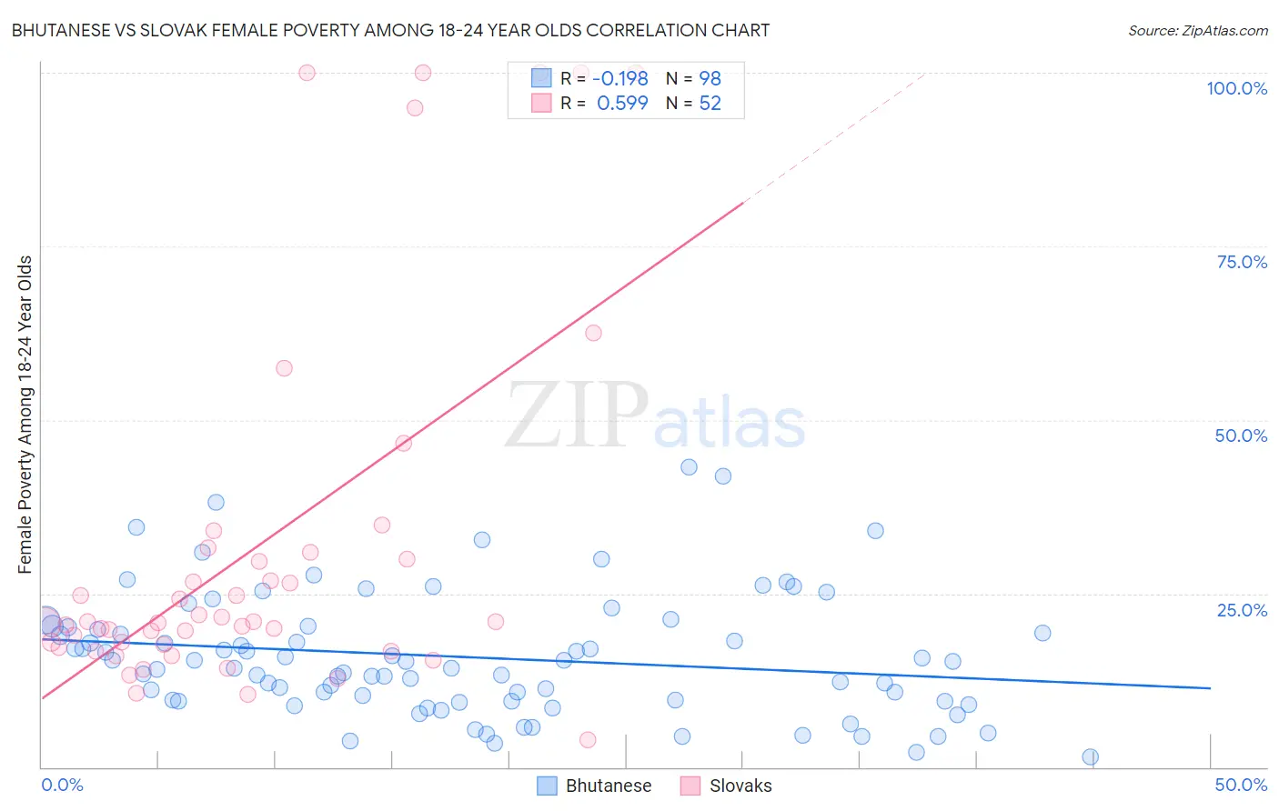 Bhutanese vs Slovak Female Poverty Among 18-24 Year Olds